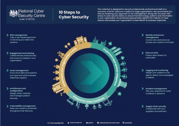 10 Steps to Cyber Security