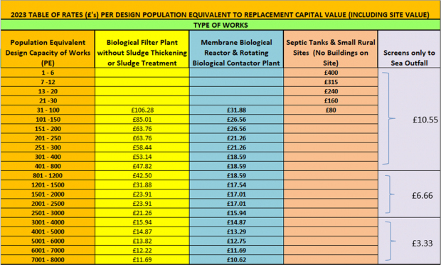 Appendix 1 Table of NAV Rates per PE for Waste Water Treatment Works serving up to 8,000 Population Equivalents