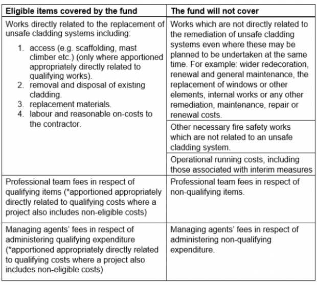Summary of costs covered by the Private residential ACM Cladding Remediation Fund
