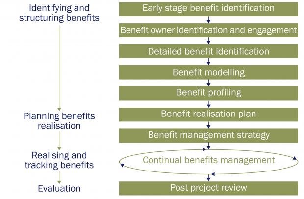 benefits management lifecycle