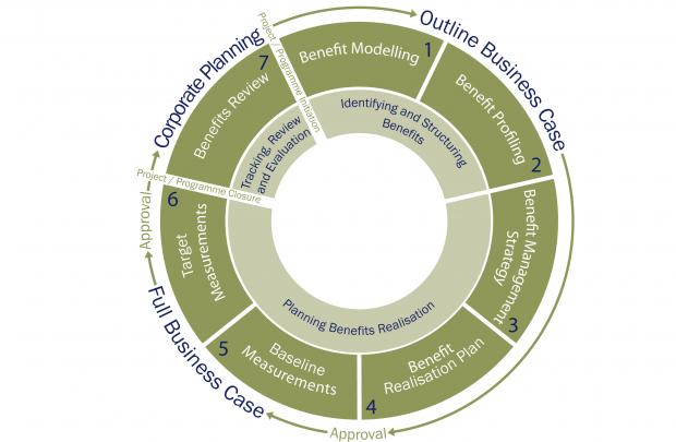 Diagram illustrating the key stages of the benefits management lifecycle.