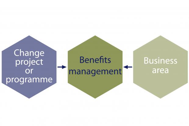 Illustration of the shared responsibilities for benefits management