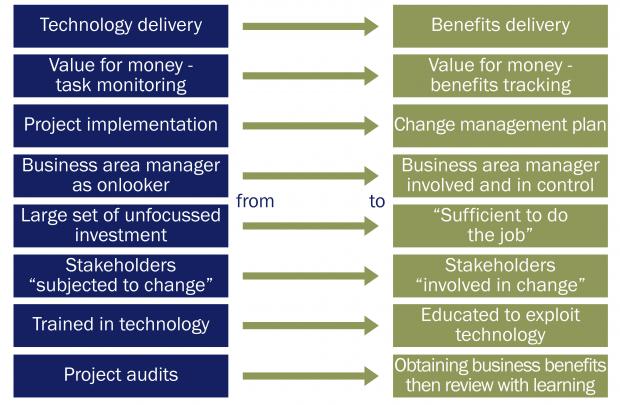 Programme and Project Benefits Management illustration