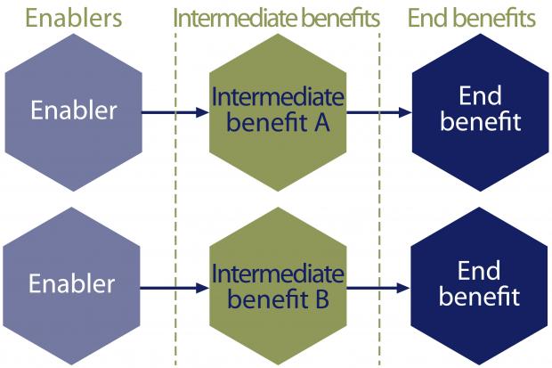 Diagram illustrating the benefits modelling process and three main classifications of benefits in the model.