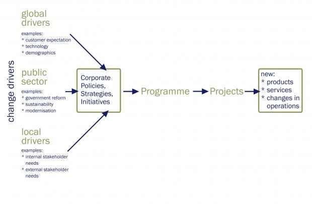 Model showing how drivers for change can result in new products and services.
