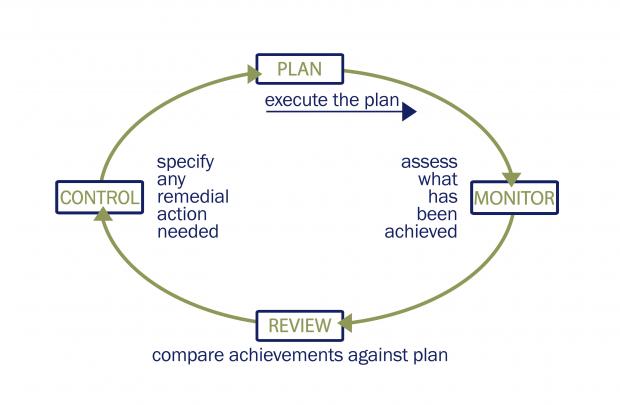 Planning Control Cycle