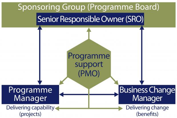 Diagram showing how a Programme Management Office might fit into a typical programme management organisation structure.