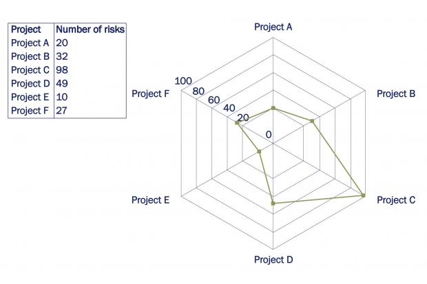 Radar chart showing risks associated with six different projects.