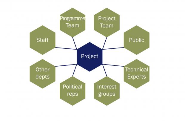 Diagram illustrating an example of the types of stakeholders for a project.