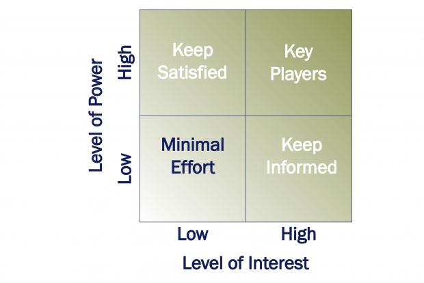Compares level of power against level of interest to determine action to be taken