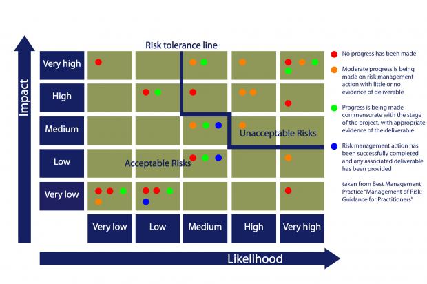 Image showing red, amber, green and blue risks and the risk tolerance line.