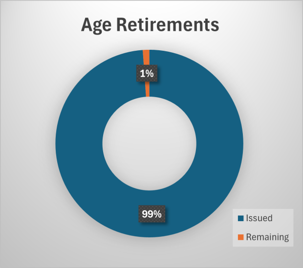 Pie chart displaying percentage issued and remaining for age retirement cases