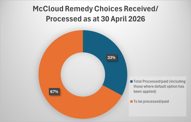 Pie chart displaying McCloud Remedy Choices Received/ Processed as at 30 April 2026