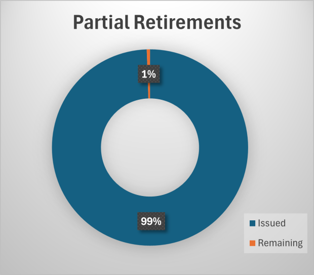 Pie chart displaying percentage issued and remaining for partial retirement cases