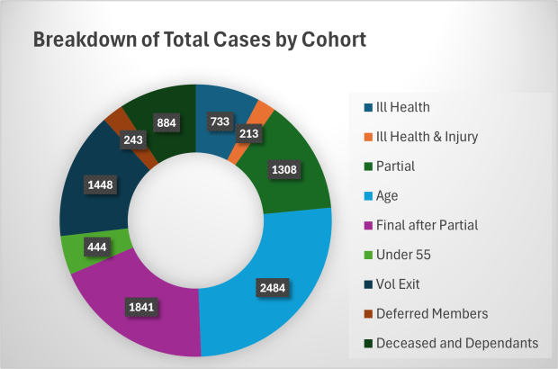 Pie chart displaying breakdown of total cases by cohort