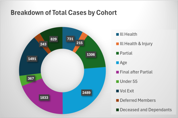 Pie-chart showing breakdown of various cohorts due an RSS