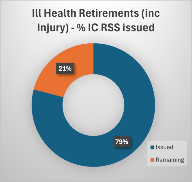 pie-chart showing Ill Health incl injury benefit retirement pensioners. 79% complete and 21% remaining