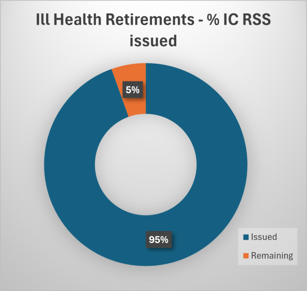 pie-chart showing Ill Health retirement pensioners. 95% complete and 5% remaining