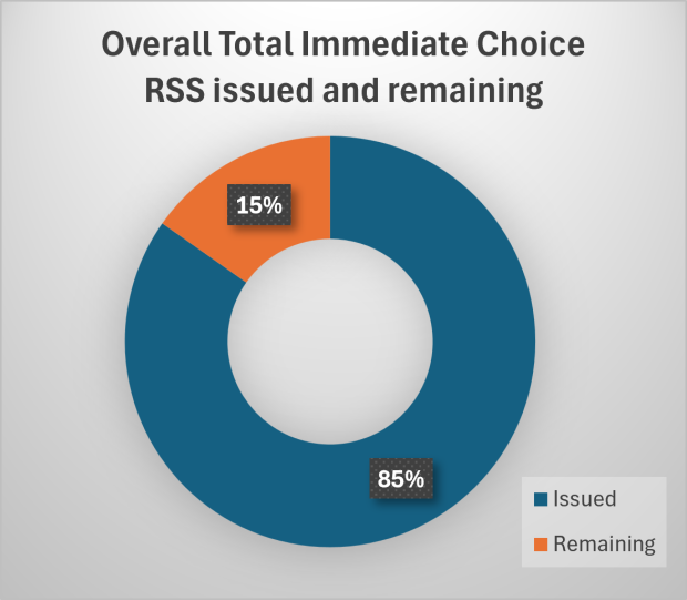 pie-chart showing overall total IC RSS issued 85% issued 15% remaining 