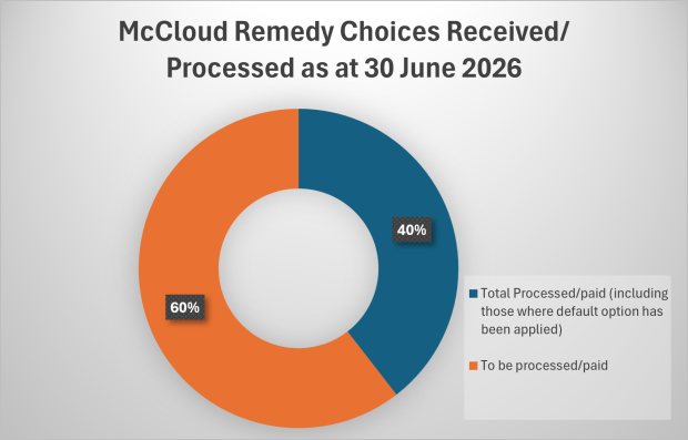 pie-chart showing the progress in payments processed 40% complete 60% remaining 