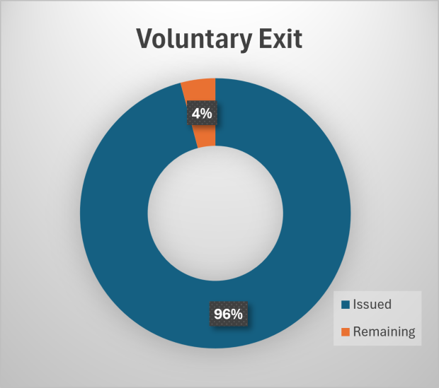 pie-chart showing Voluntary Exit RSS issued showing 96% issued and 4% remaining 