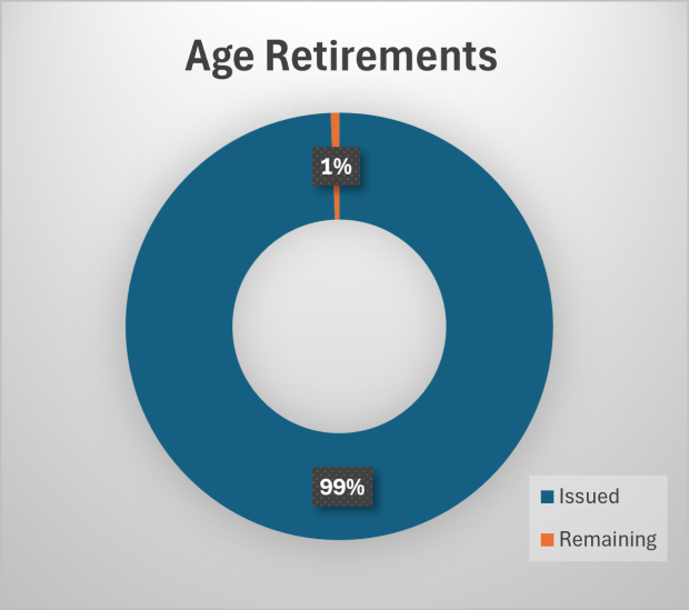 pie-chart showing Age Retirement pensioners IC RSS issued - 99% issued, 1% remaining 