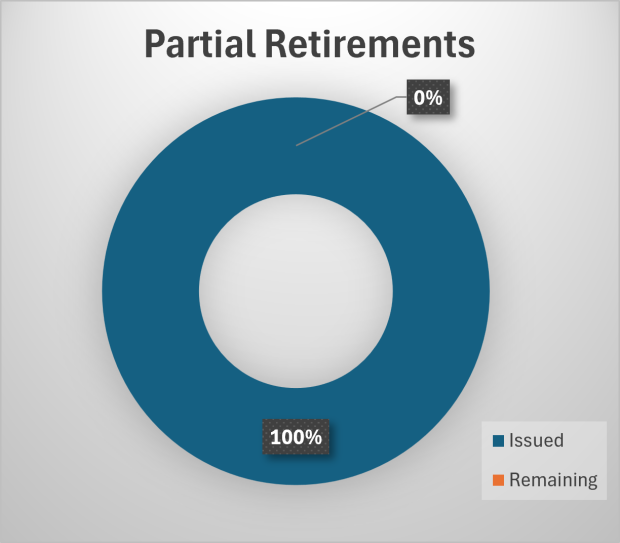 pie-chart showing Partial Retirement pensioners due IC RSS - 100% complete