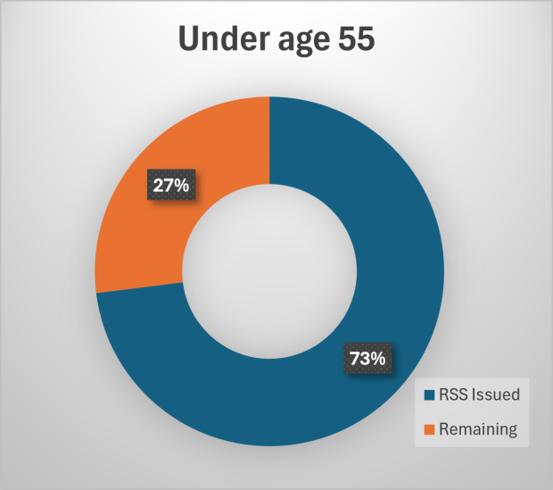 pie-chart showing under-55 IC RSSs - 73% issued 27% remaining 
