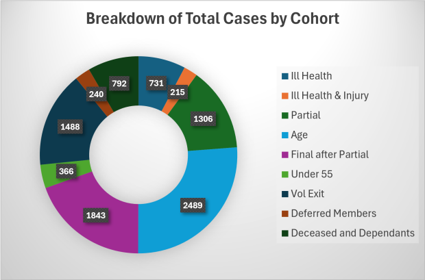 Pie chart displaying breakdown of total cases by cohort
