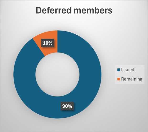 Pie chart displaying percentage IC RSS issued and remaining for deferred members