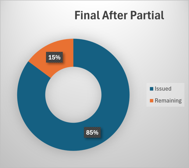Pie chart displaying percentage issued and remaining for final after partial retirement cases