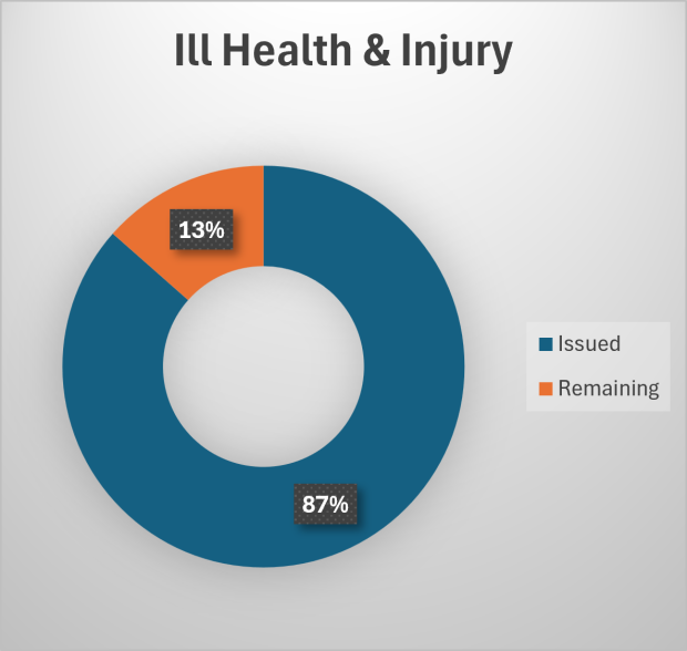 Pie chart displaying percentage IC RSS issued and remaining for ill-health retirements including Injury
