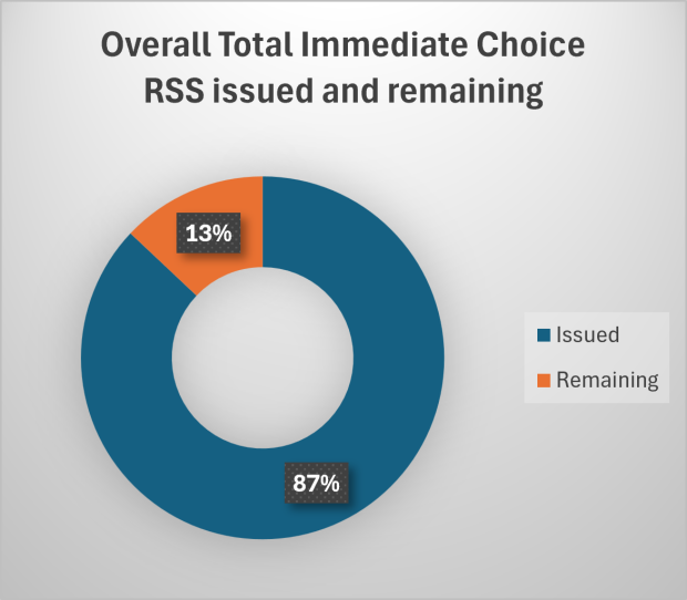 Pie chart displaying overall percentage IC RSS issued and remaining 