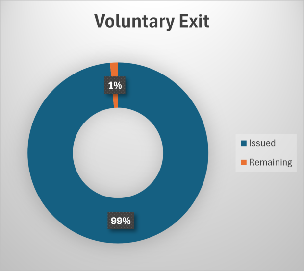 Pie chart displaying percentage issued and remaining for voluntary exit cohort