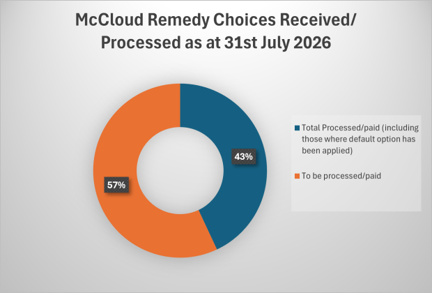 pie-chart showing payments processed 43% processed 57% outstanding 